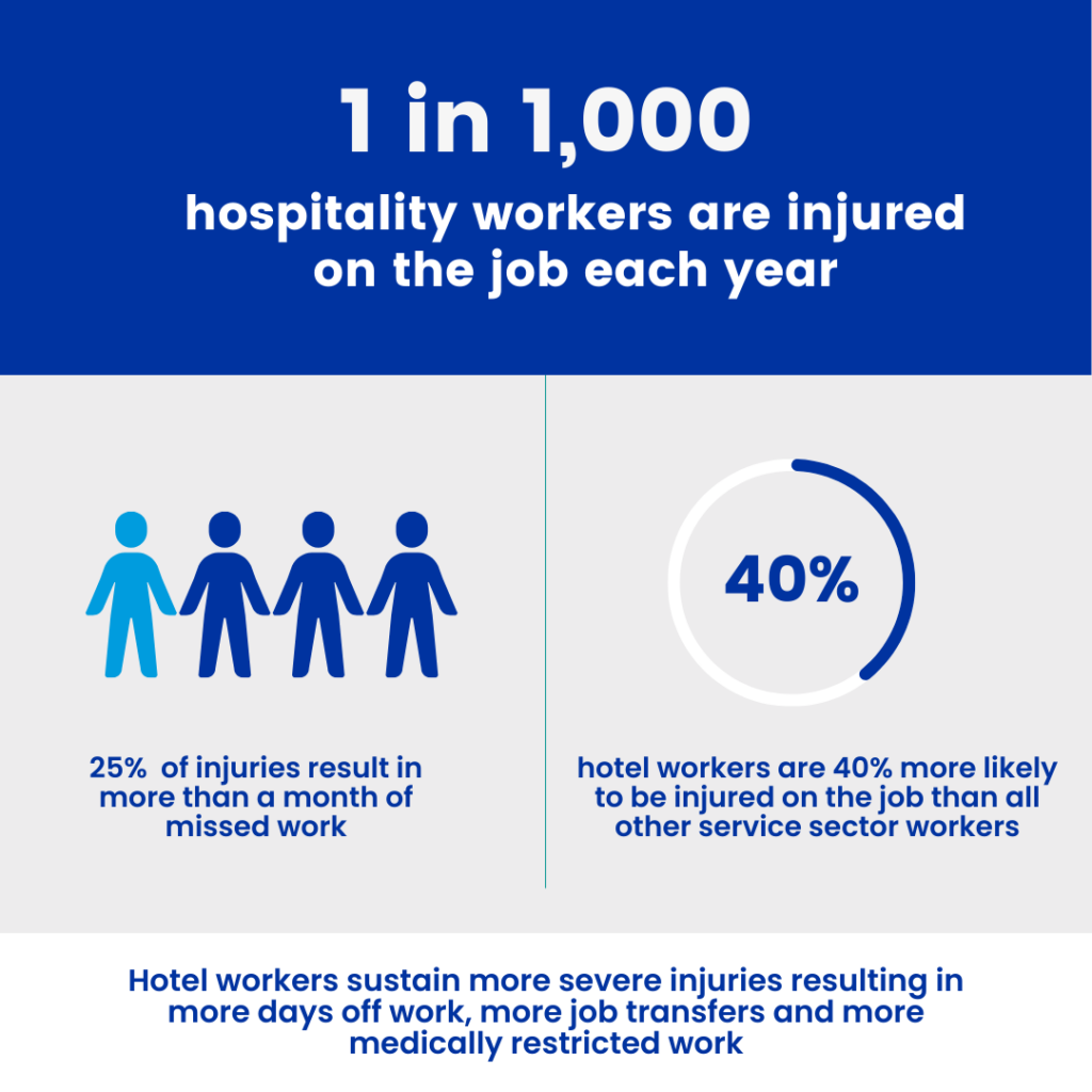 1 in 1,000 hospitality workers are injured on the job each year. 